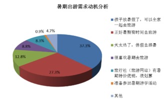 2016年暑期居民旅游消費市場分析與企業(yè)戰(zhàn)略機遇