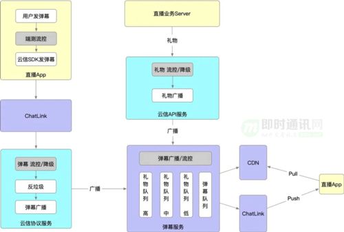 海量用戶(hù)IM聊天室的架構(gòu)設(shè)計(jì)與實(shí)踐 信息系統(tǒng)集成服務(wù)視角