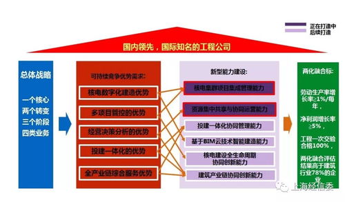 核五公司以兩化融合管理體系貫標(biāo)為引擎，打造集成管理新型能力，賦能信息系統(tǒng)集成服務(wù)