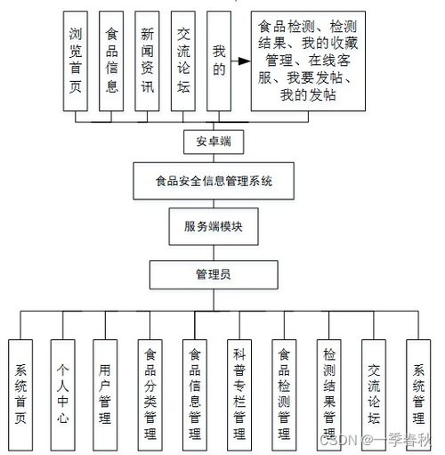 基于SpringBoot與Vue的食品安全信息管理系統(tǒng)設(shè)計(jì)與實(shí)現(xiàn)